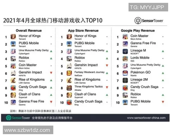 《王者荣耀》单月收入暴升32%,腾讯稳坐全球手游榜首!